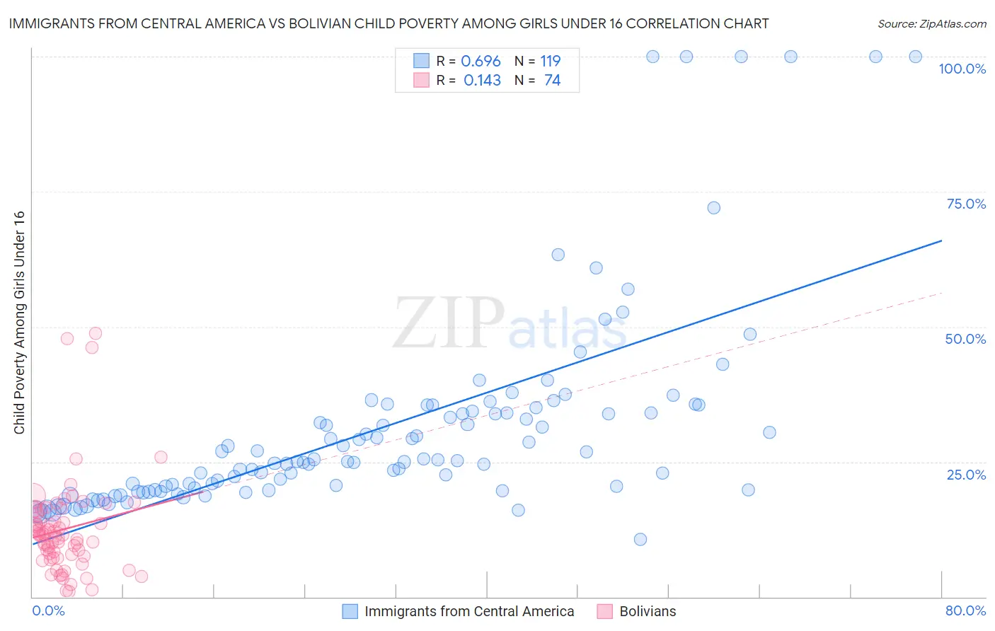 Immigrants from Central America vs Bolivian Child Poverty Among Girls Under 16
