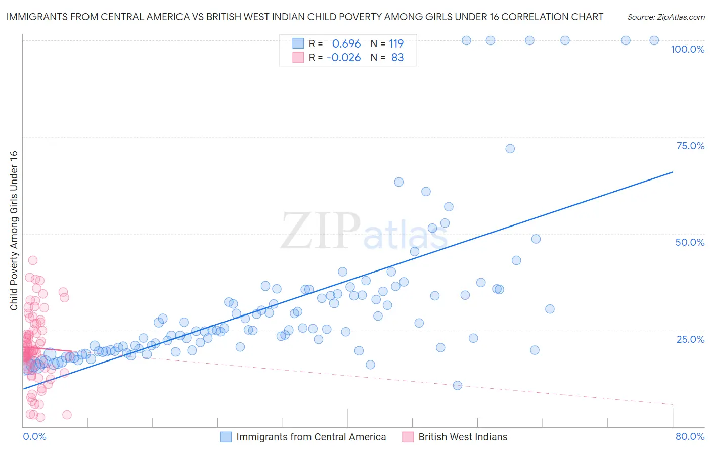 Immigrants from Central America vs British West Indian Child Poverty Among Girls Under 16