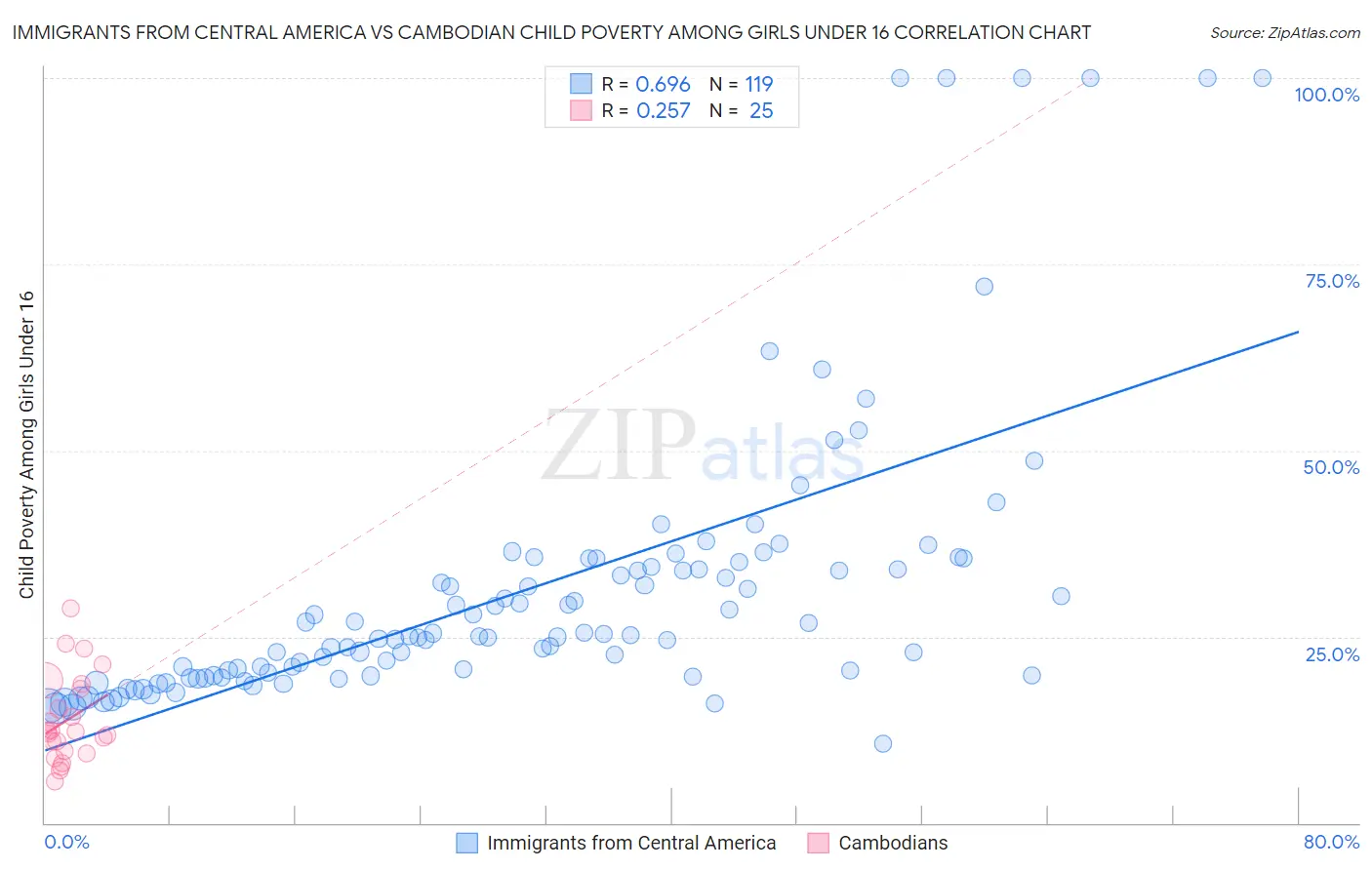 Immigrants from Central America vs Cambodian Child Poverty Among Girls Under 16