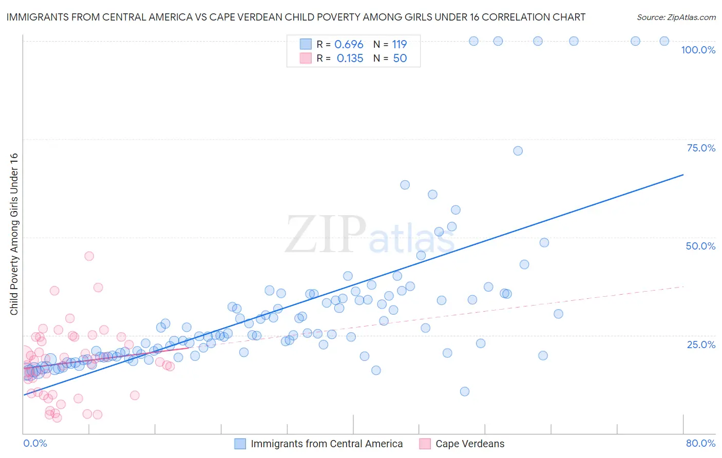 Immigrants from Central America vs Cape Verdean Child Poverty Among Girls Under 16
