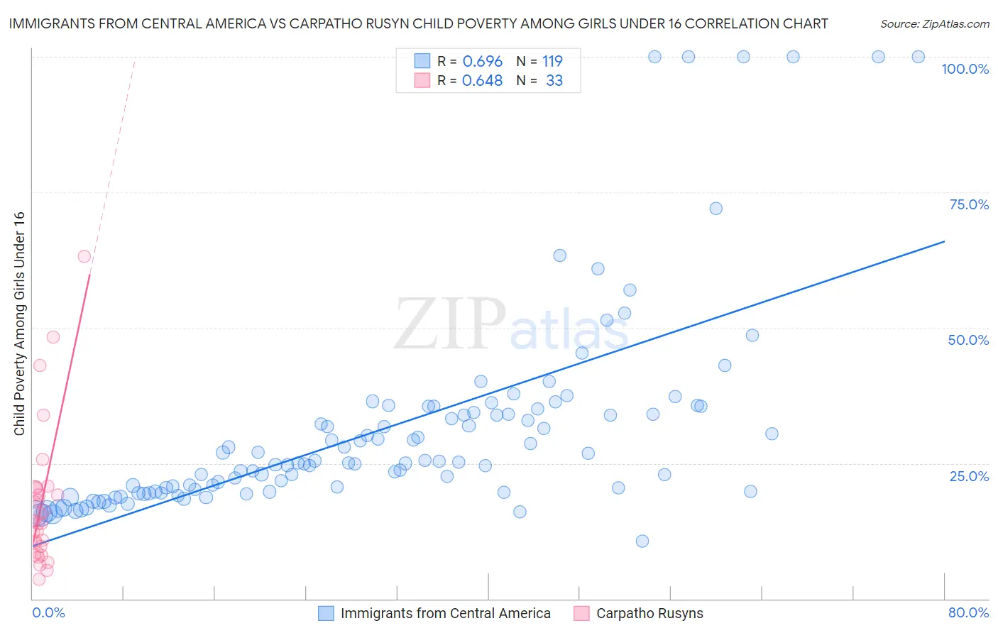 Immigrants from Central America vs Carpatho Rusyn Child Poverty Among Girls Under 16