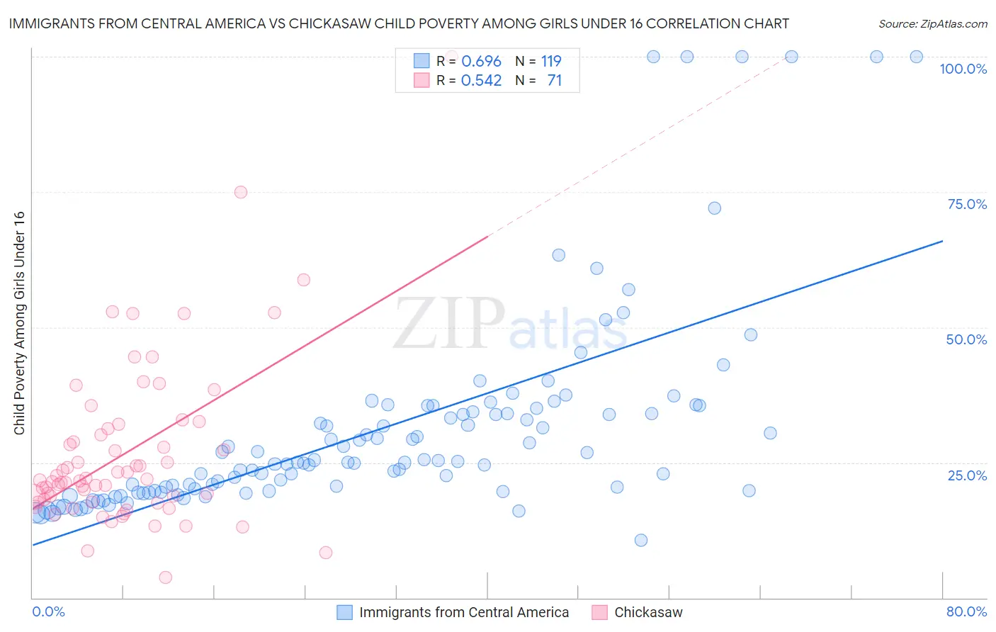 Immigrants from Central America vs Chickasaw Child Poverty Among Girls Under 16