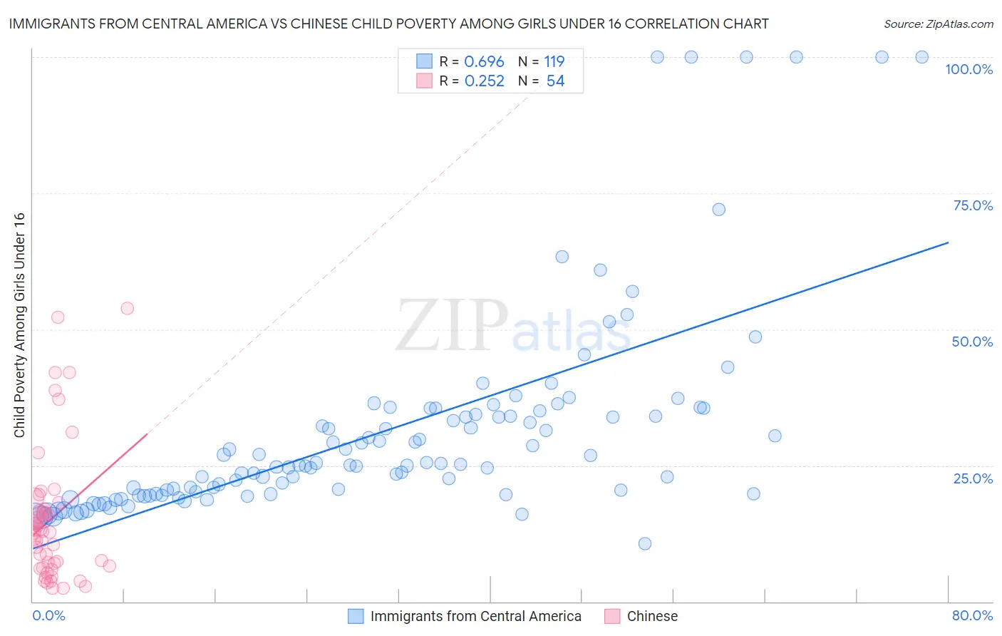 Immigrants from Central America vs Chinese Child Poverty Among Girls Under 16