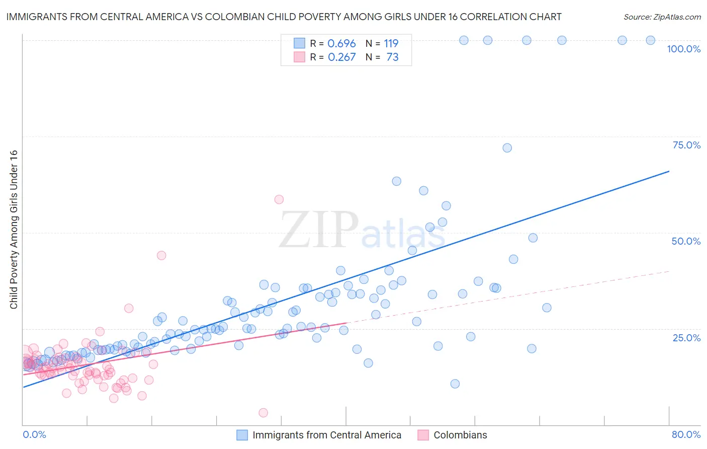 Immigrants from Central America vs Colombian Child Poverty Among Girls Under 16