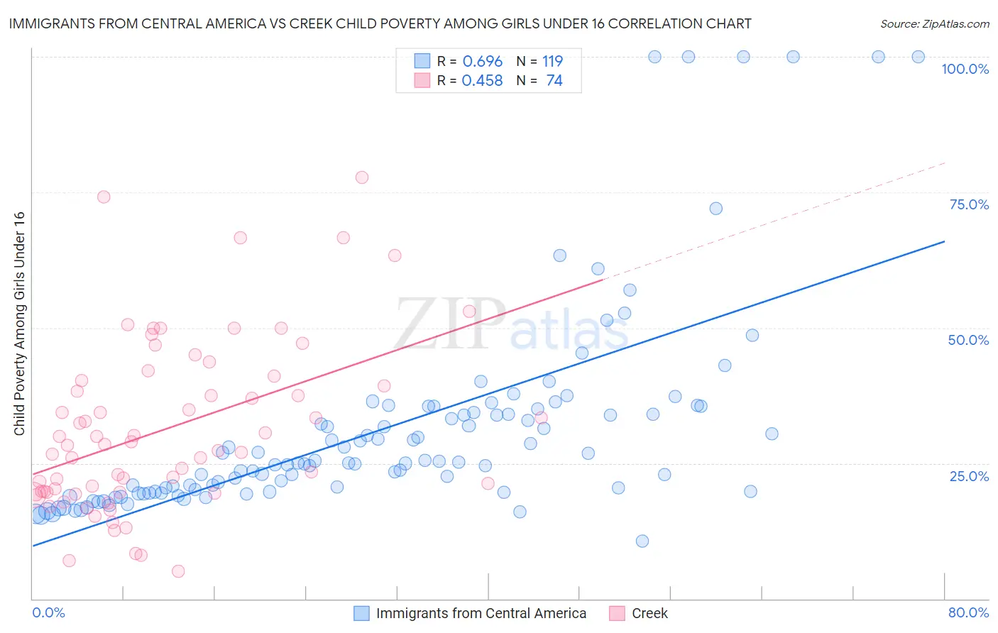 Immigrants from Central America vs Creek Child Poverty Among Girls Under 16