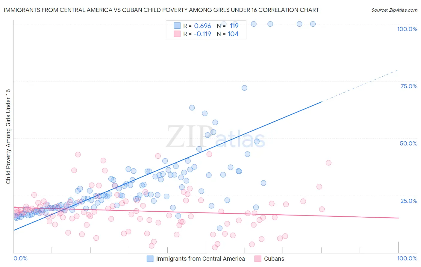 Immigrants from Central America vs Cuban Child Poverty Among Girls Under 16