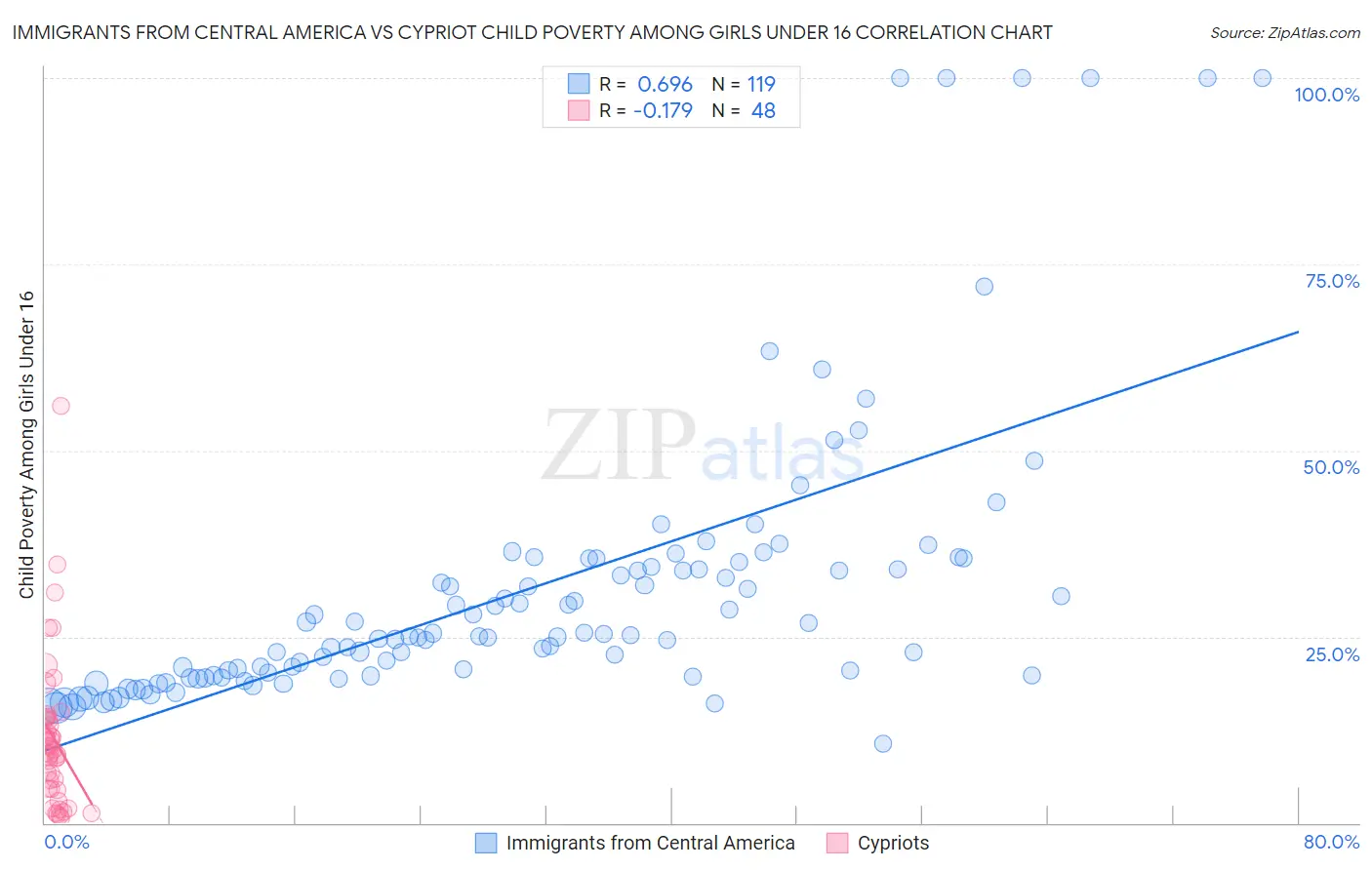 Immigrants from Central America vs Cypriot Child Poverty Among Girls Under 16