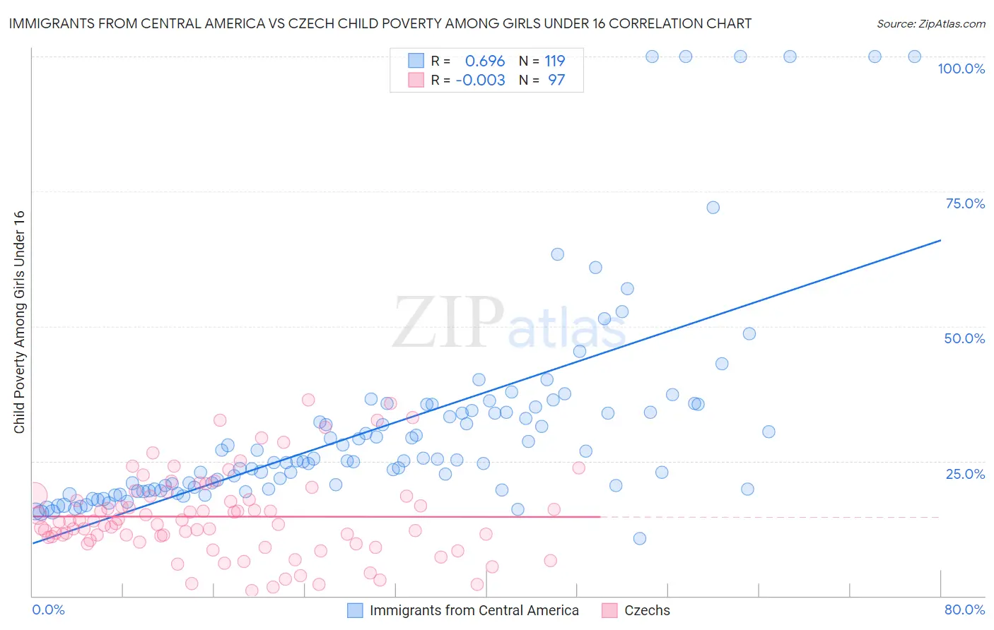 Immigrants from Central America vs Czech Child Poverty Among Girls Under 16