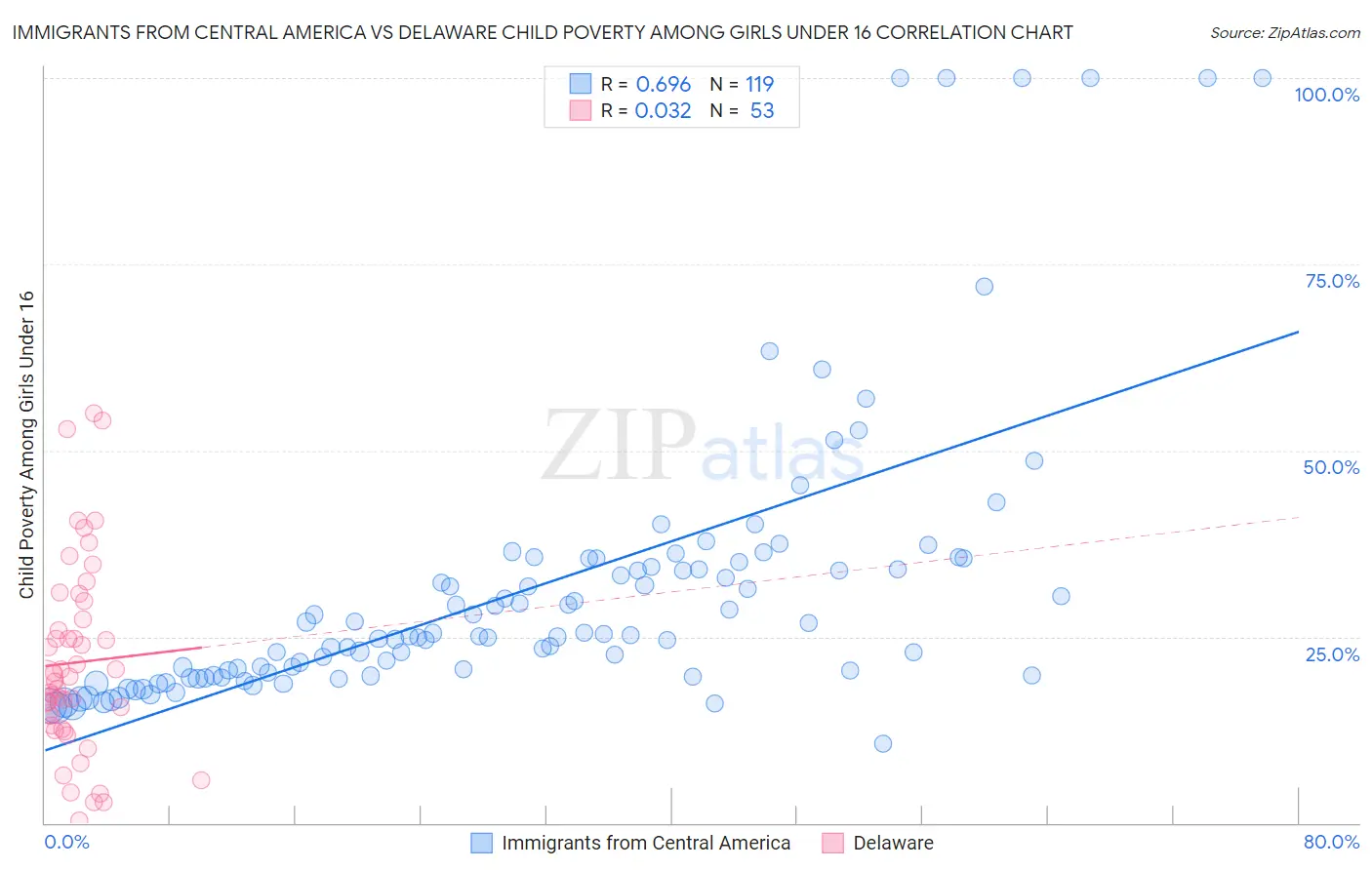 Immigrants from Central America vs Delaware Child Poverty Among Girls Under 16