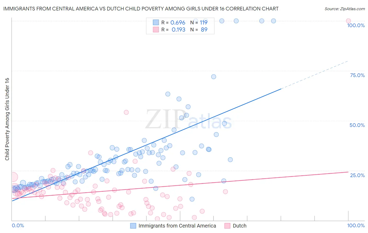Immigrants from Central America vs Dutch Child Poverty Among Girls Under 16