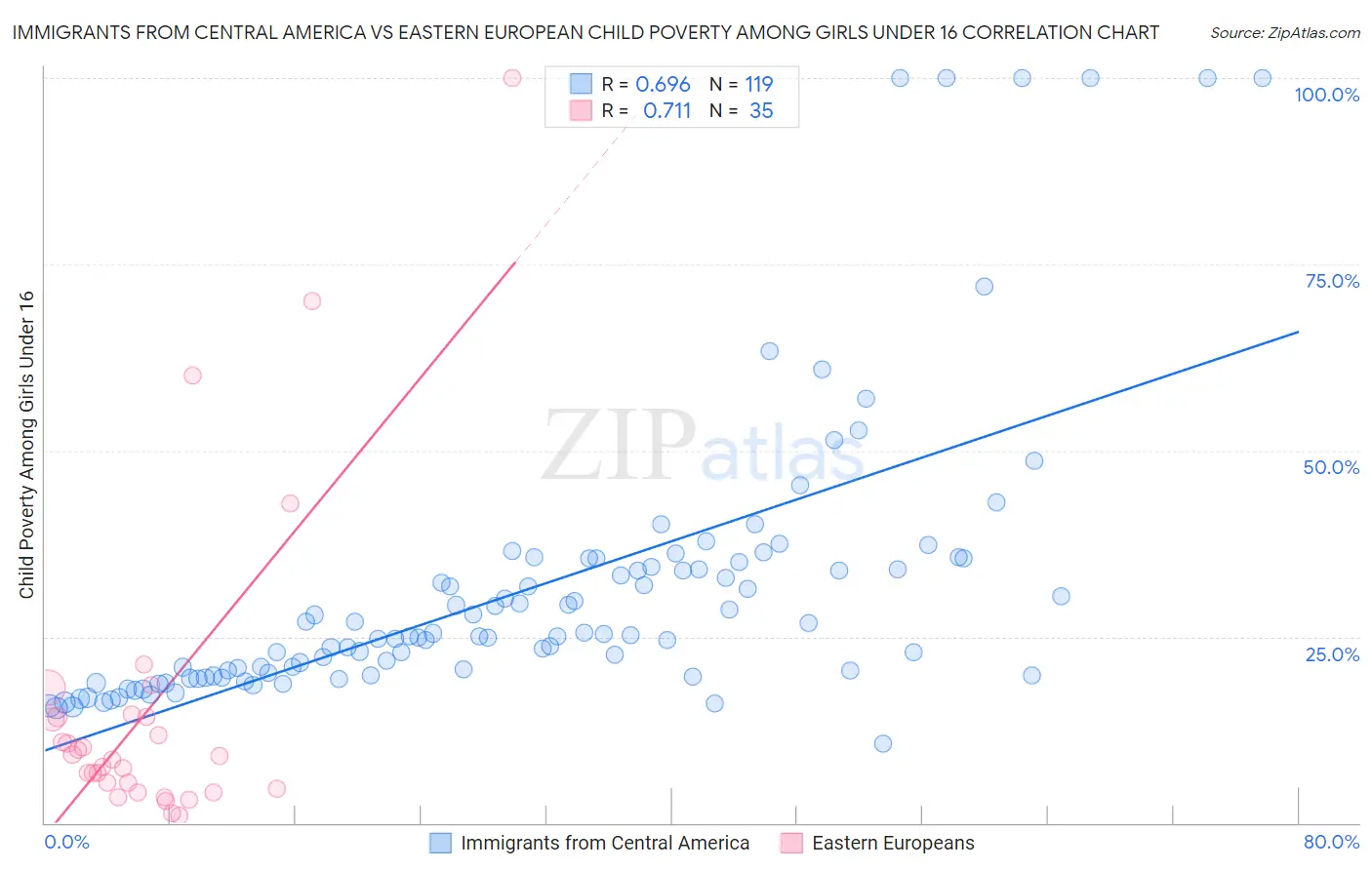 Immigrants from Central America vs Eastern European Child Poverty Among Girls Under 16