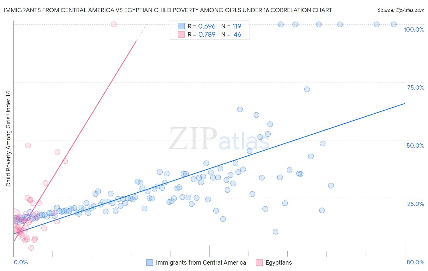 Immigrants from Central America vs Egyptian Child Poverty Among Girls Under 16