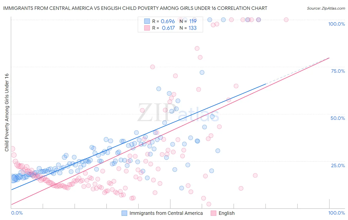 Immigrants from Central America vs English Child Poverty Among Girls Under 16