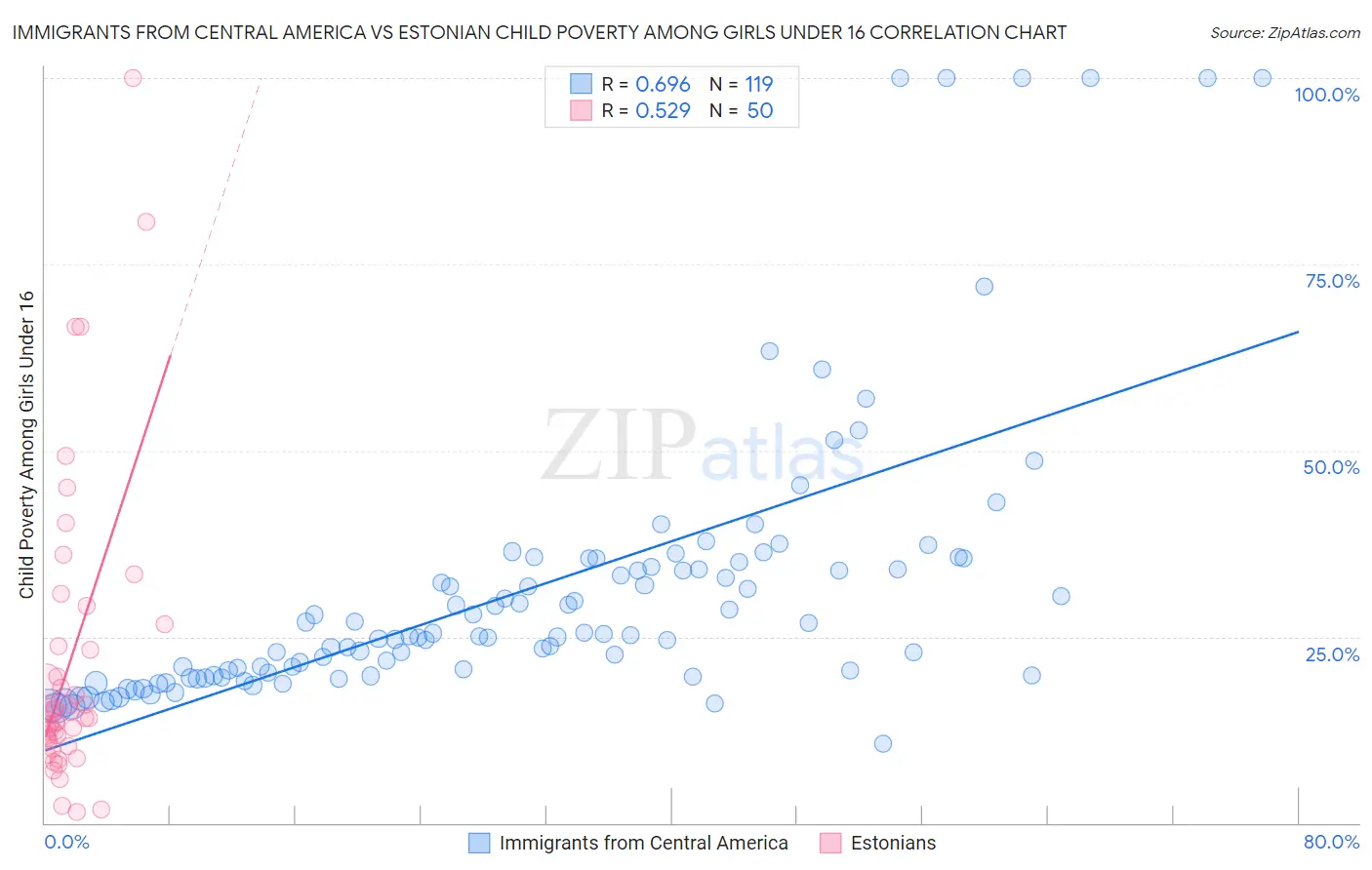 Immigrants from Central America vs Estonian Child Poverty Among Girls Under 16