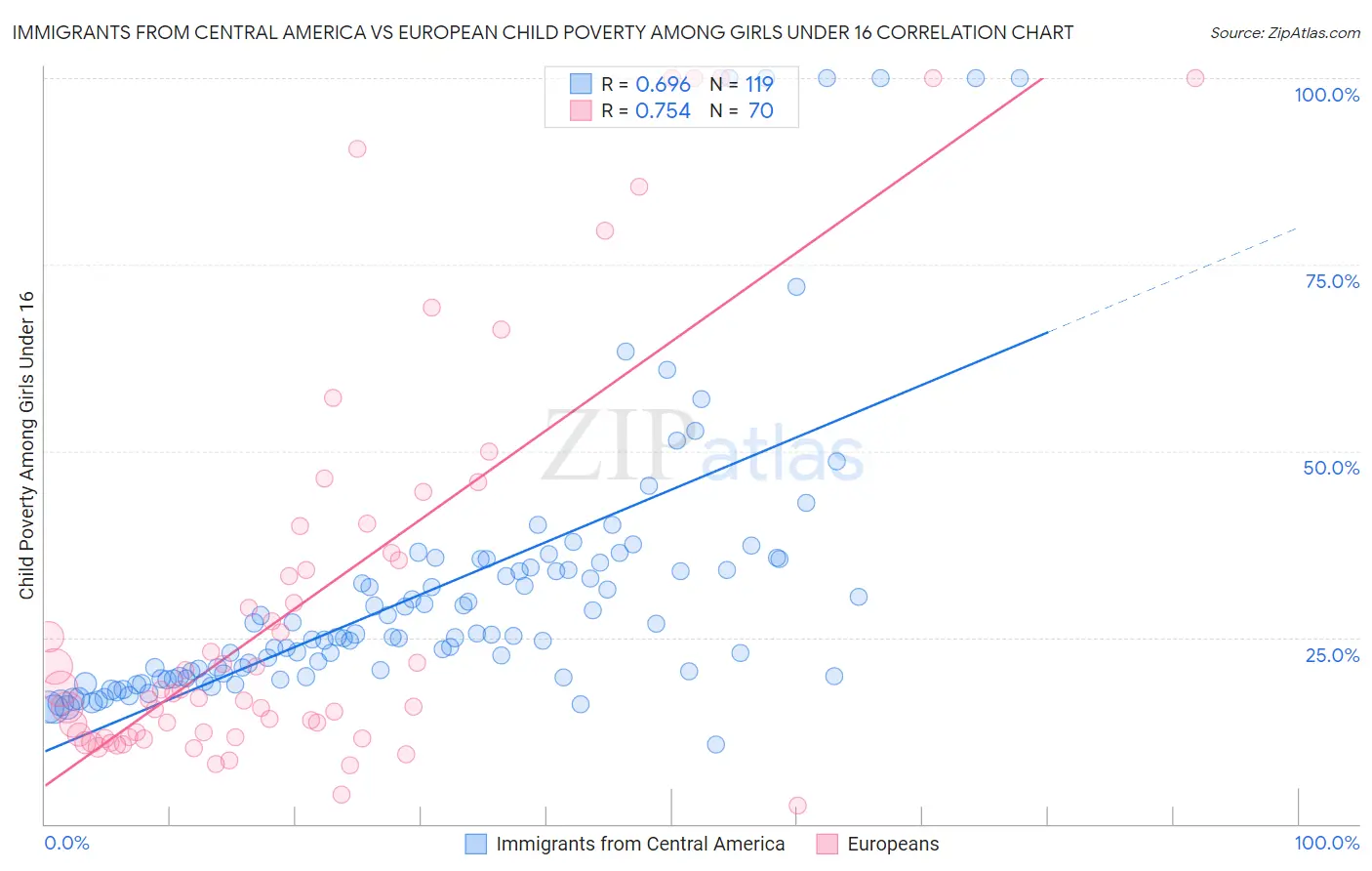 Immigrants from Central America vs European Child Poverty Among Girls Under 16