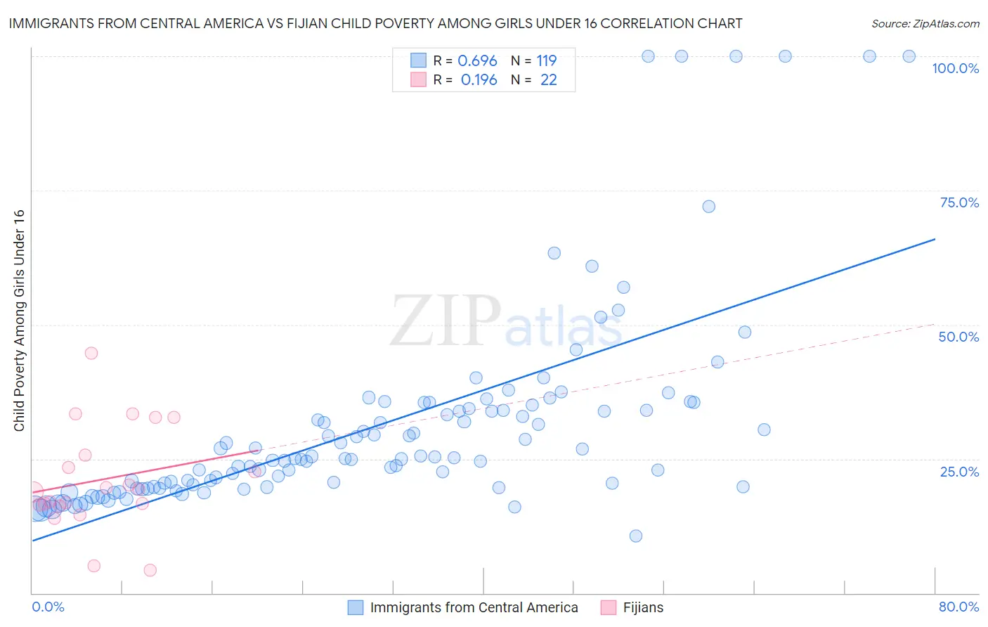 Immigrants from Central America vs Fijian Child Poverty Among Girls Under 16