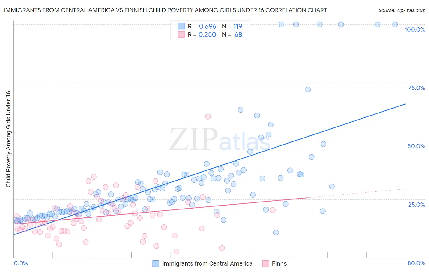 Immigrants from Central America vs Finnish Child Poverty Among Girls Under 16