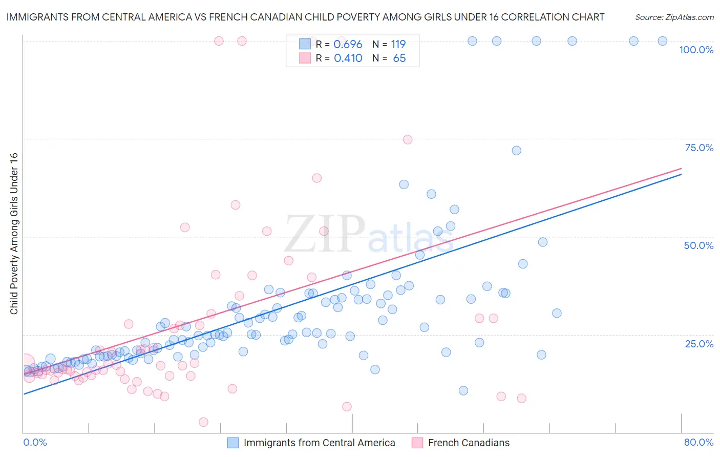 Immigrants from Central America vs French Canadian Child Poverty Among Girls Under 16