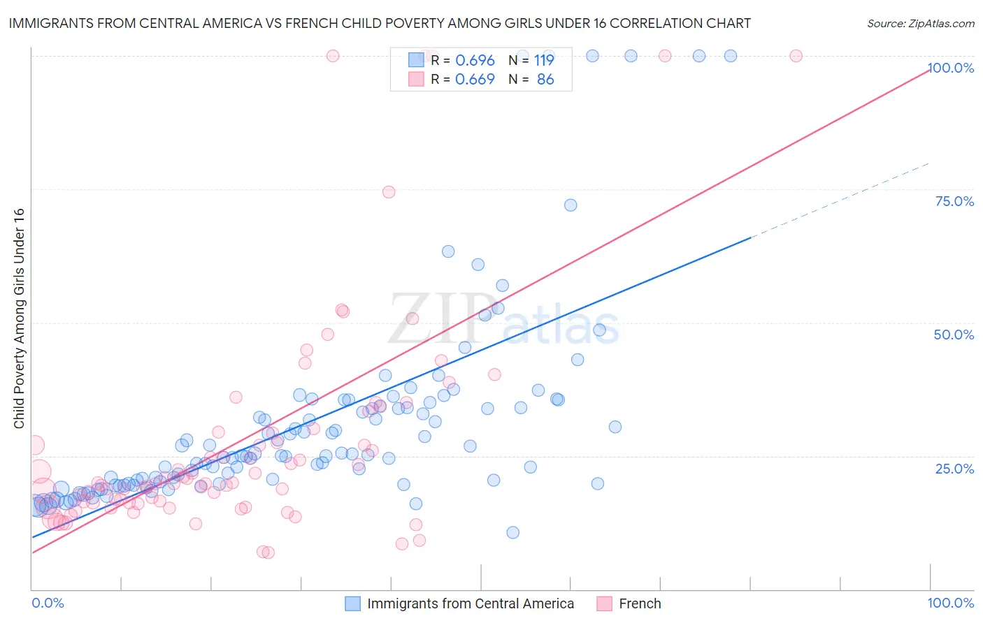 Immigrants from Central America vs French Child Poverty Among Girls Under 16