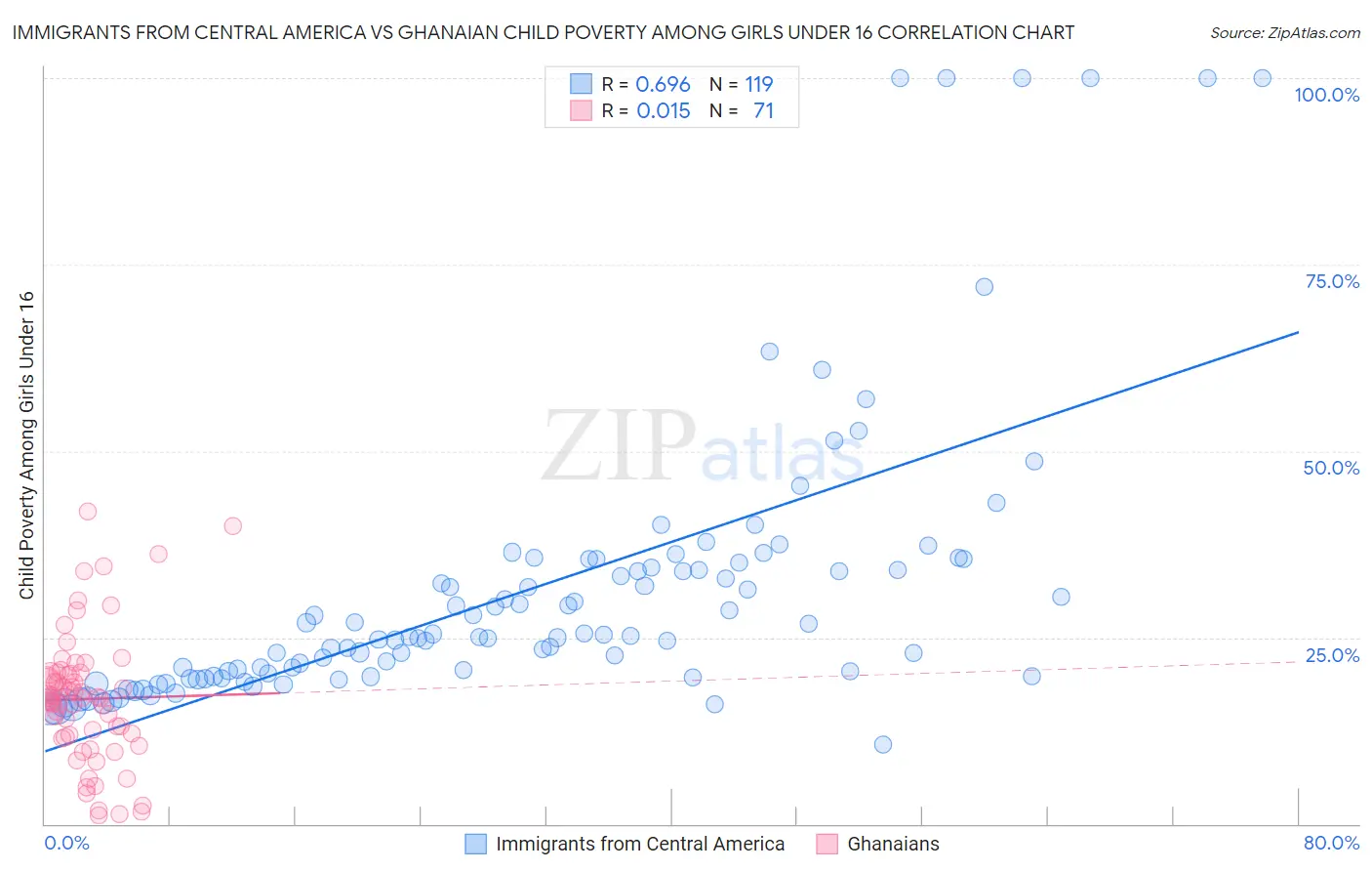 Immigrants from Central America vs Ghanaian Child Poverty Among Girls Under 16