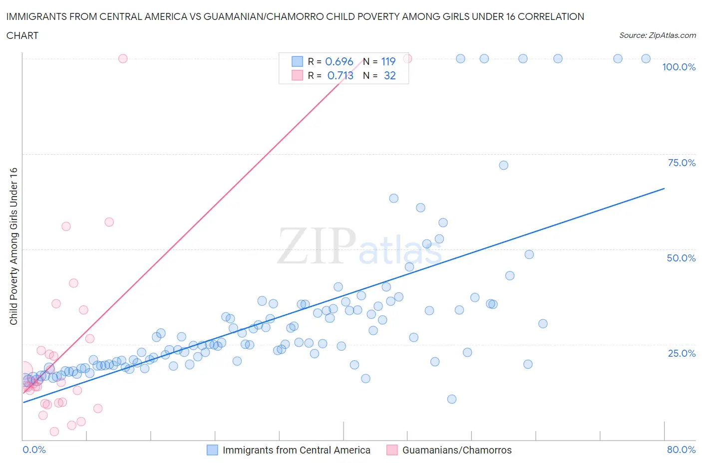 Immigrants from Central America vs Guamanian/Chamorro Child Poverty Among Girls Under 16