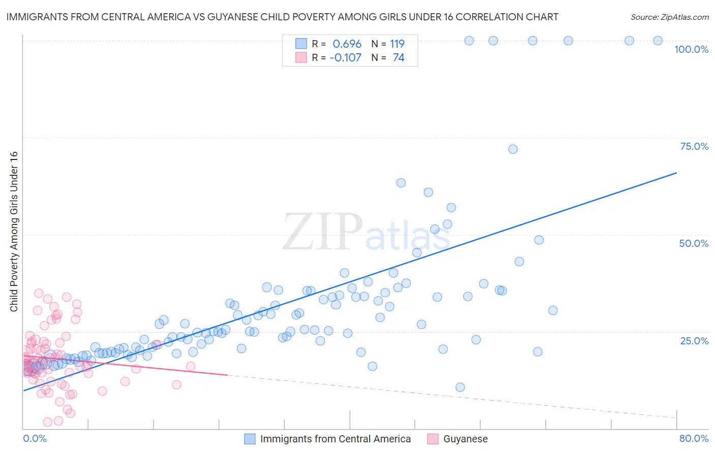 Immigrants from Central America vs Guyanese Child Poverty Among Girls Under 16