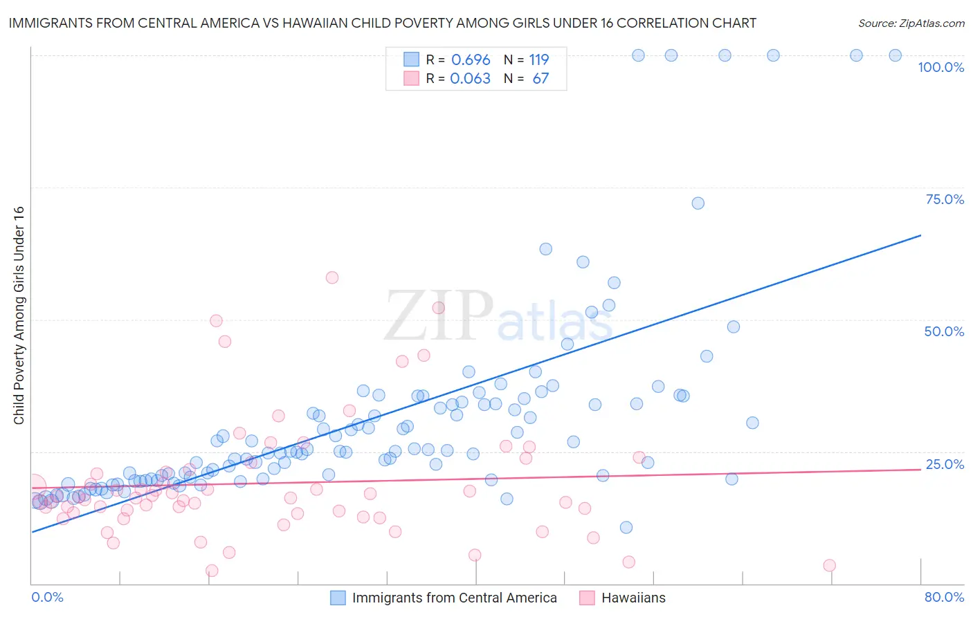 Immigrants from Central America vs Hawaiian Child Poverty Among Girls Under 16