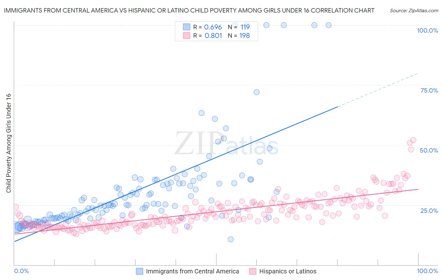 Immigrants from Central America vs Hispanic or Latino Child Poverty Among Girls Under 16