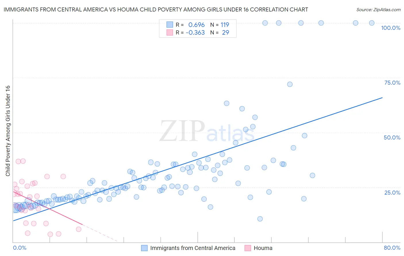 Immigrants from Central America vs Houma Child Poverty Among Girls Under 16
