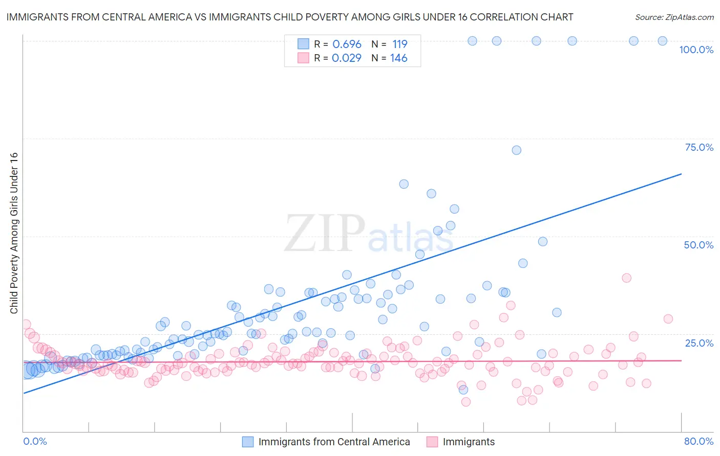 Immigrants from Central America vs Immigrants Child Poverty Among Girls Under 16