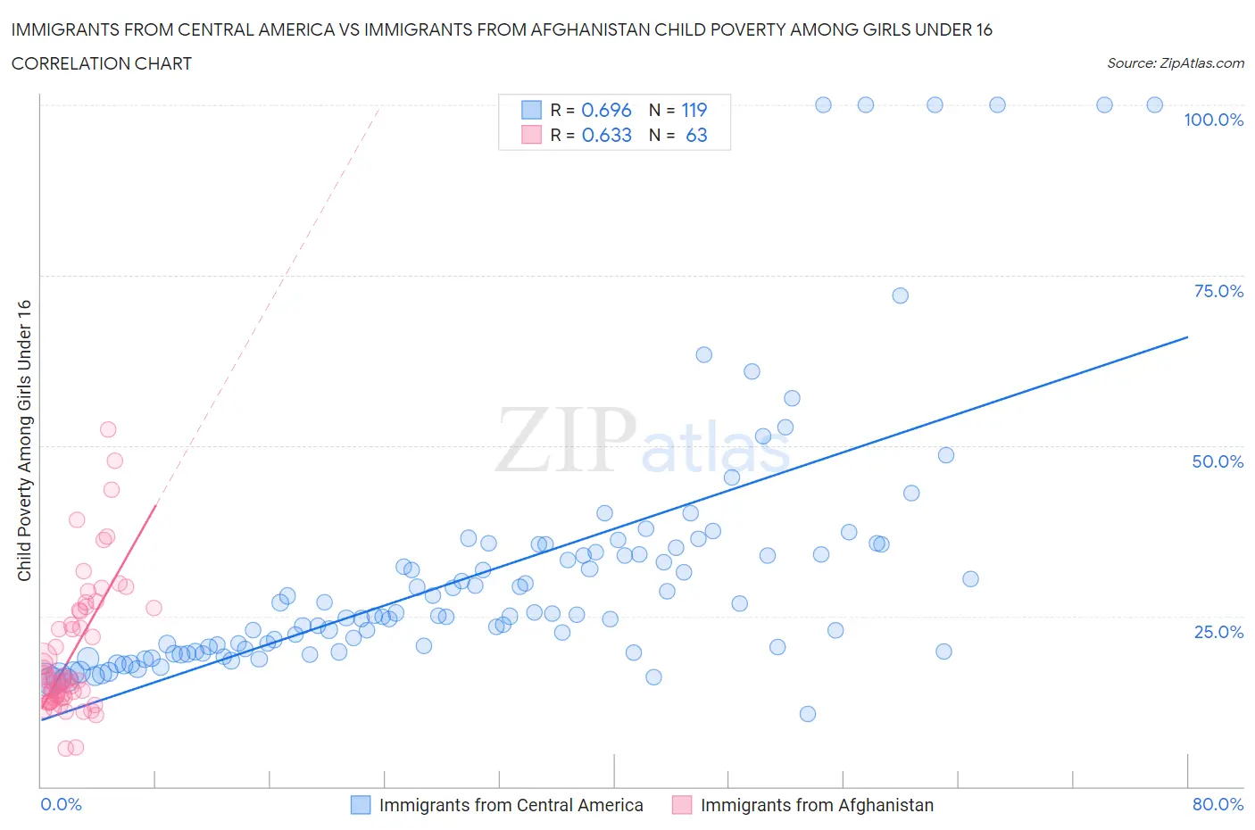 Immigrants from Central America vs Immigrants from Afghanistan Child Poverty Among Girls Under 16
