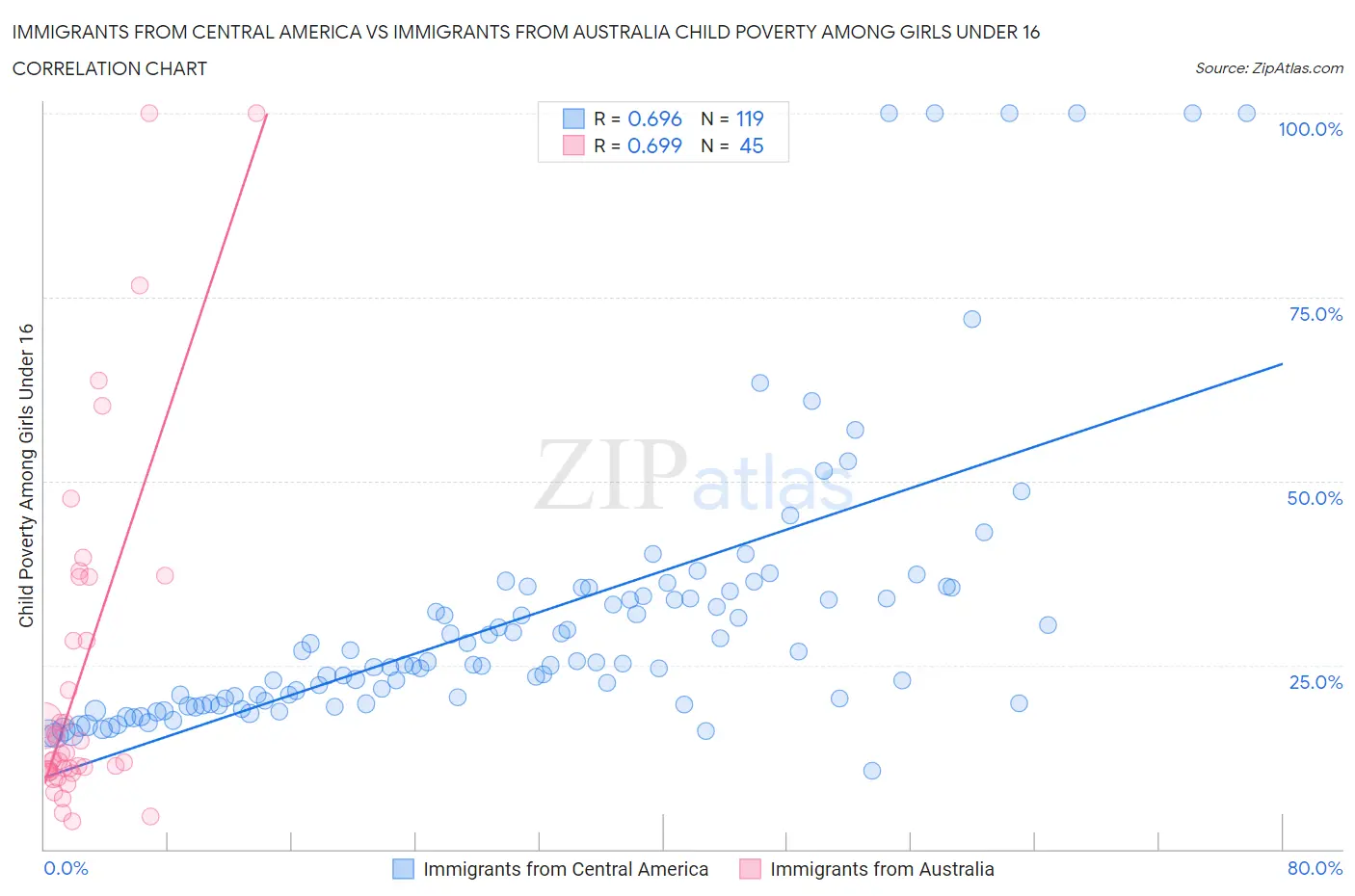 Immigrants from Central America vs Immigrants from Australia Child Poverty Among Girls Under 16