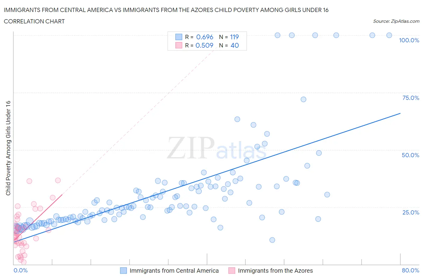Immigrants from Central America vs Immigrants from the Azores Child Poverty Among Girls Under 16