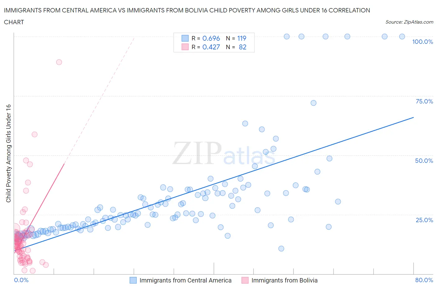 Immigrants from Central America vs Immigrants from Bolivia Child Poverty Among Girls Under 16