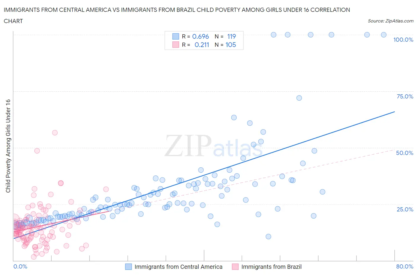 Immigrants from Central America vs Immigrants from Brazil Child Poverty Among Girls Under 16