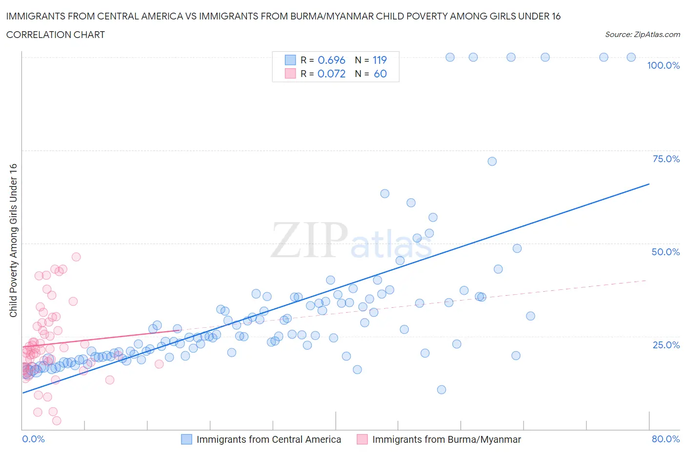 Immigrants from Central America vs Immigrants from Burma/Myanmar Child Poverty Among Girls Under 16