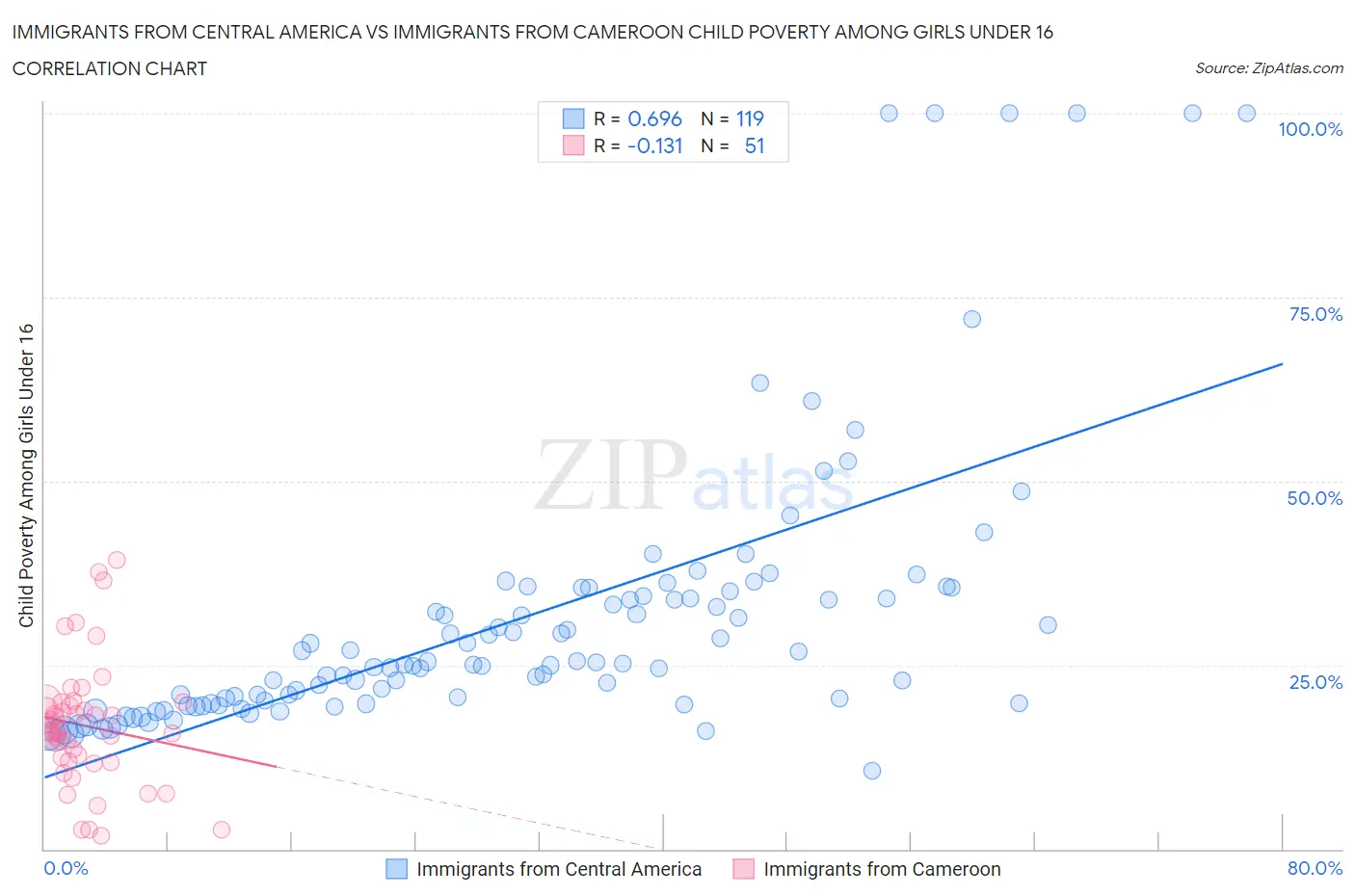 Immigrants from Central America vs Immigrants from Cameroon Child Poverty Among Girls Under 16