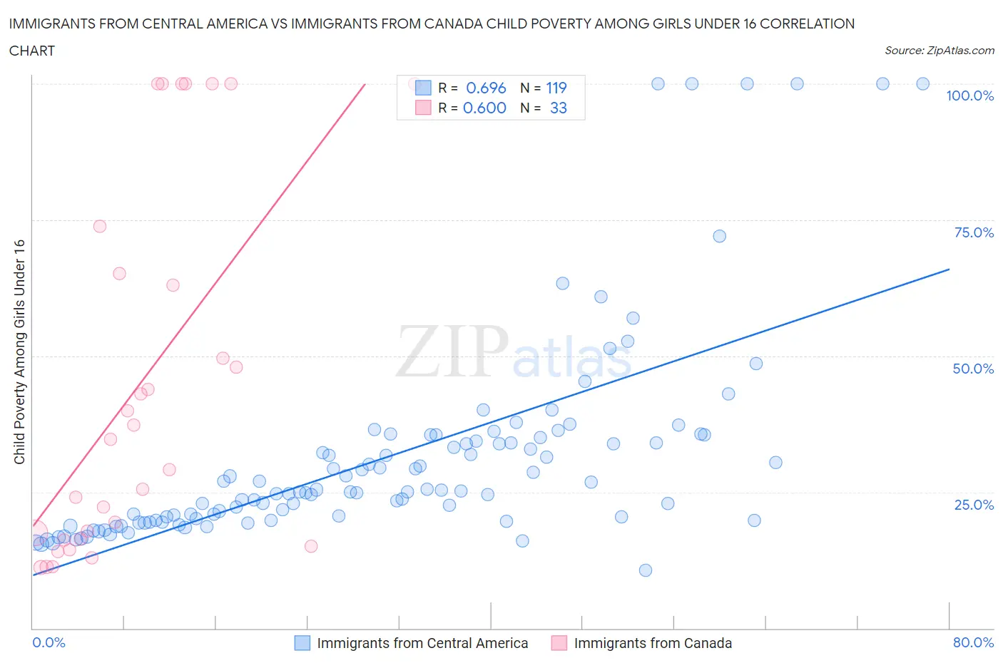 Immigrants from Central America vs Immigrants from Canada Child Poverty Among Girls Under 16