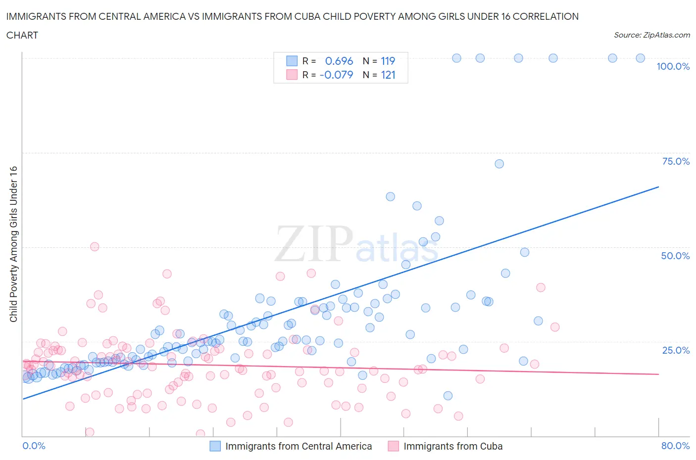 Immigrants from Central America vs Immigrants from Cuba Child Poverty Among Girls Under 16