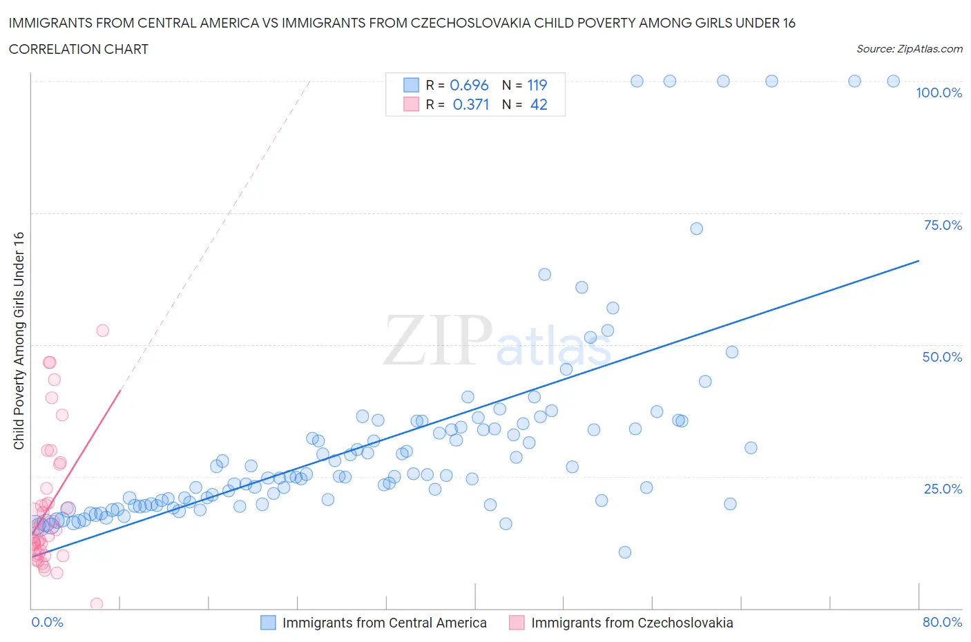 Immigrants from Central America vs Immigrants from Czechoslovakia Child Poverty Among Girls Under 16