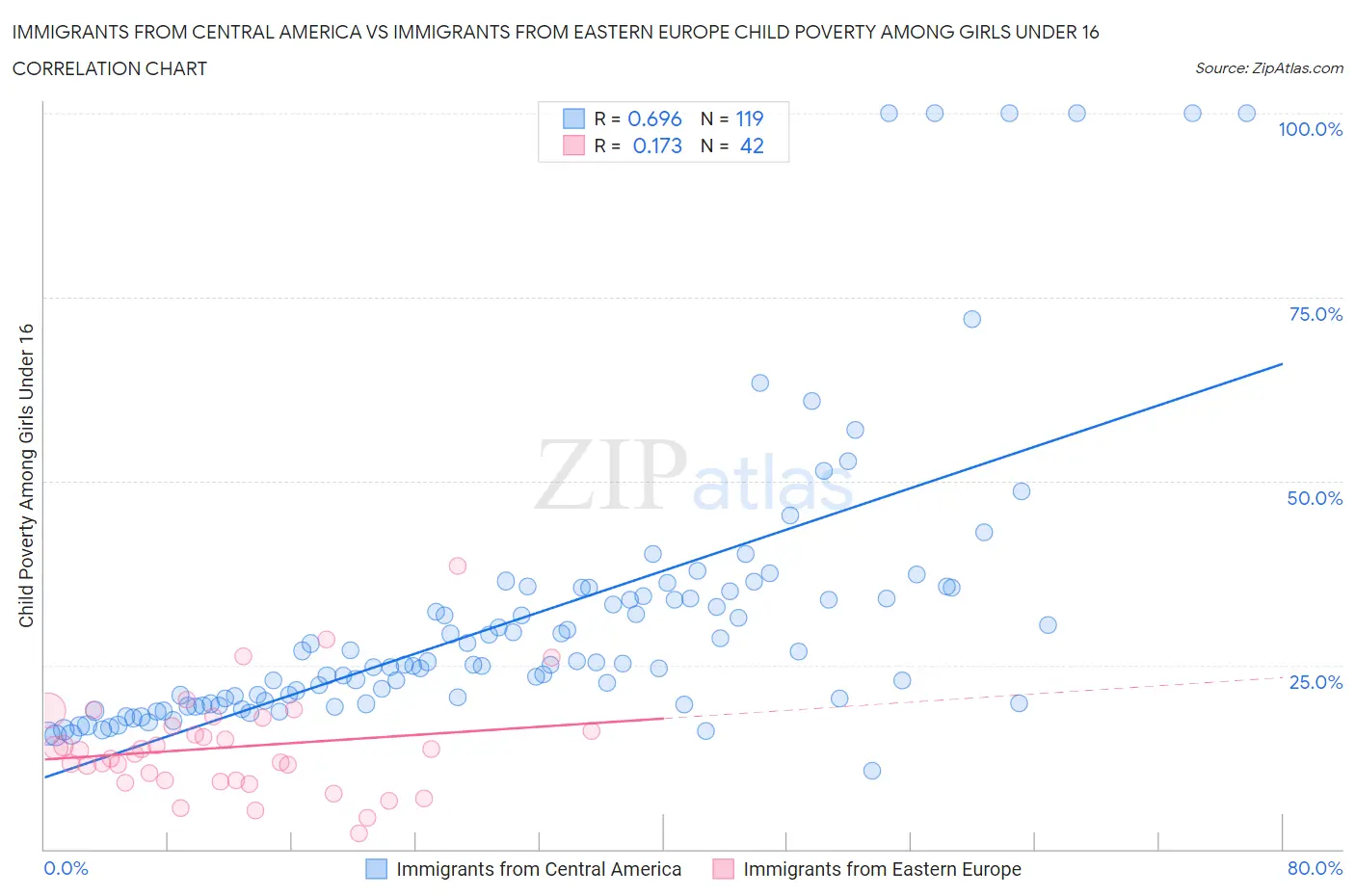 Immigrants from Central America vs Immigrants from Eastern Europe Child Poverty Among Girls Under 16
