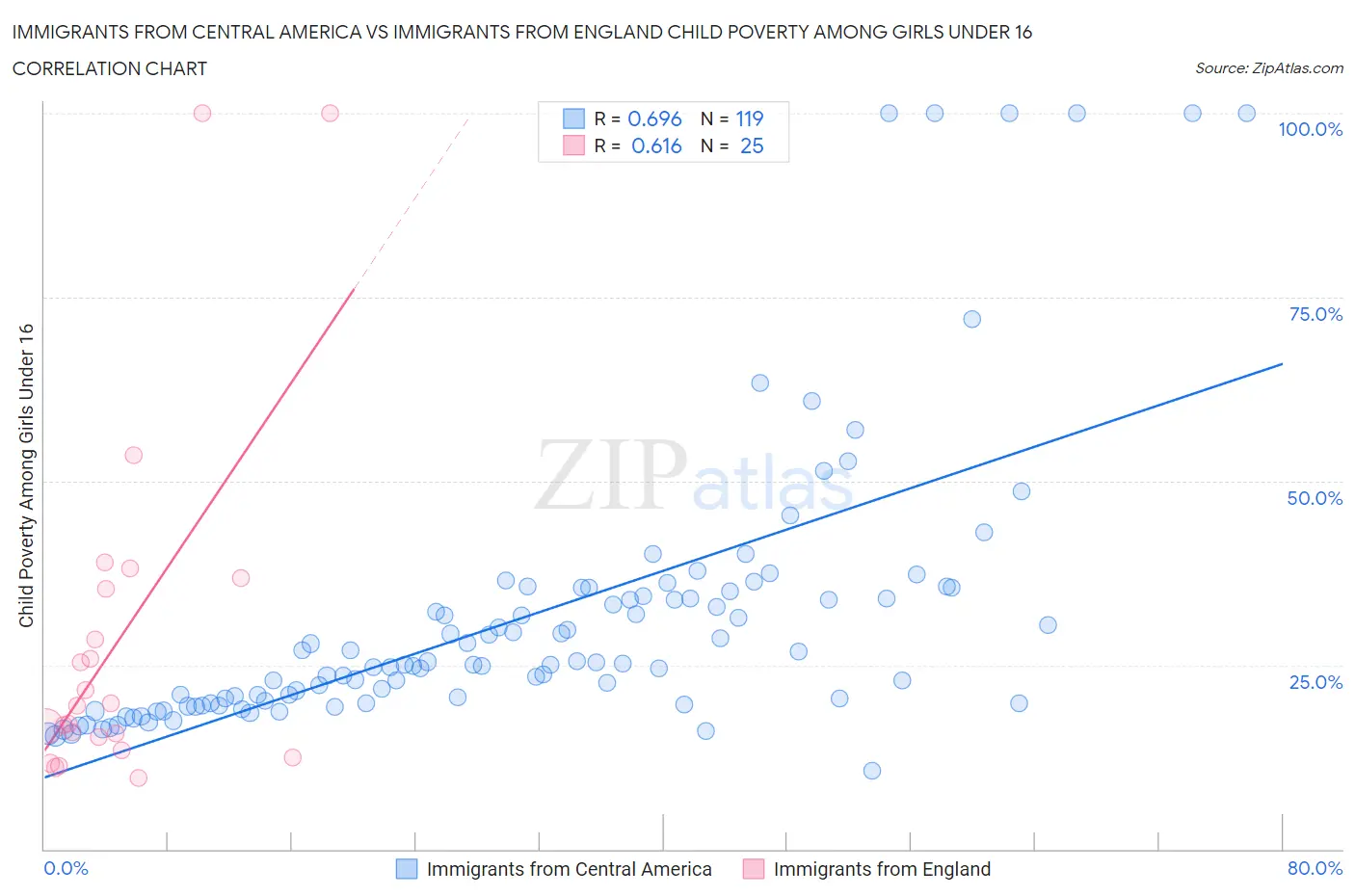 Immigrants from Central America vs Immigrants from England Child Poverty Among Girls Under 16