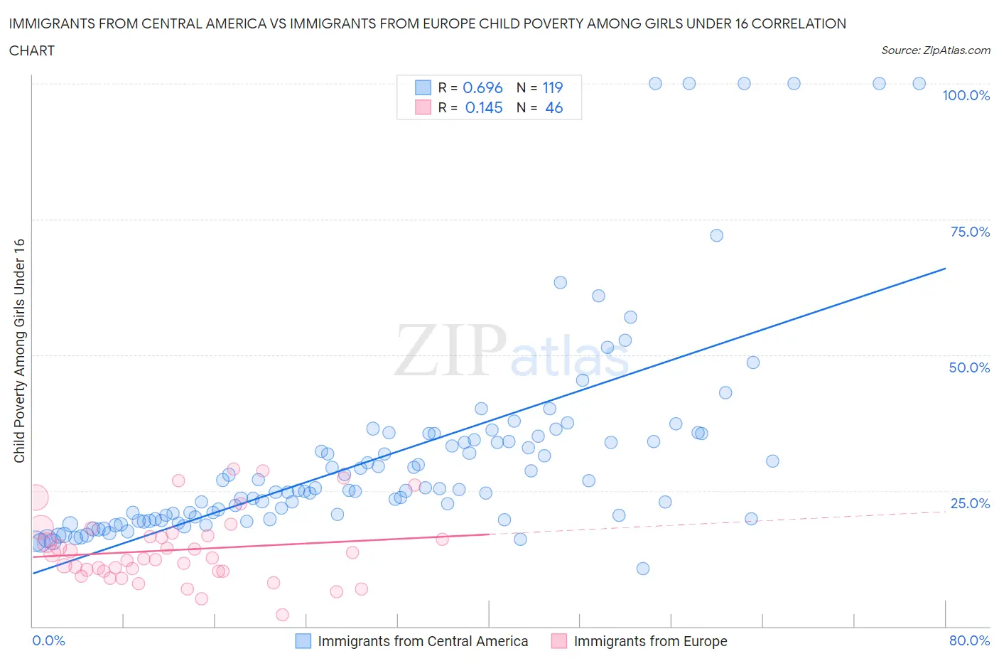 Immigrants from Central America vs Immigrants from Europe Child Poverty Among Girls Under 16