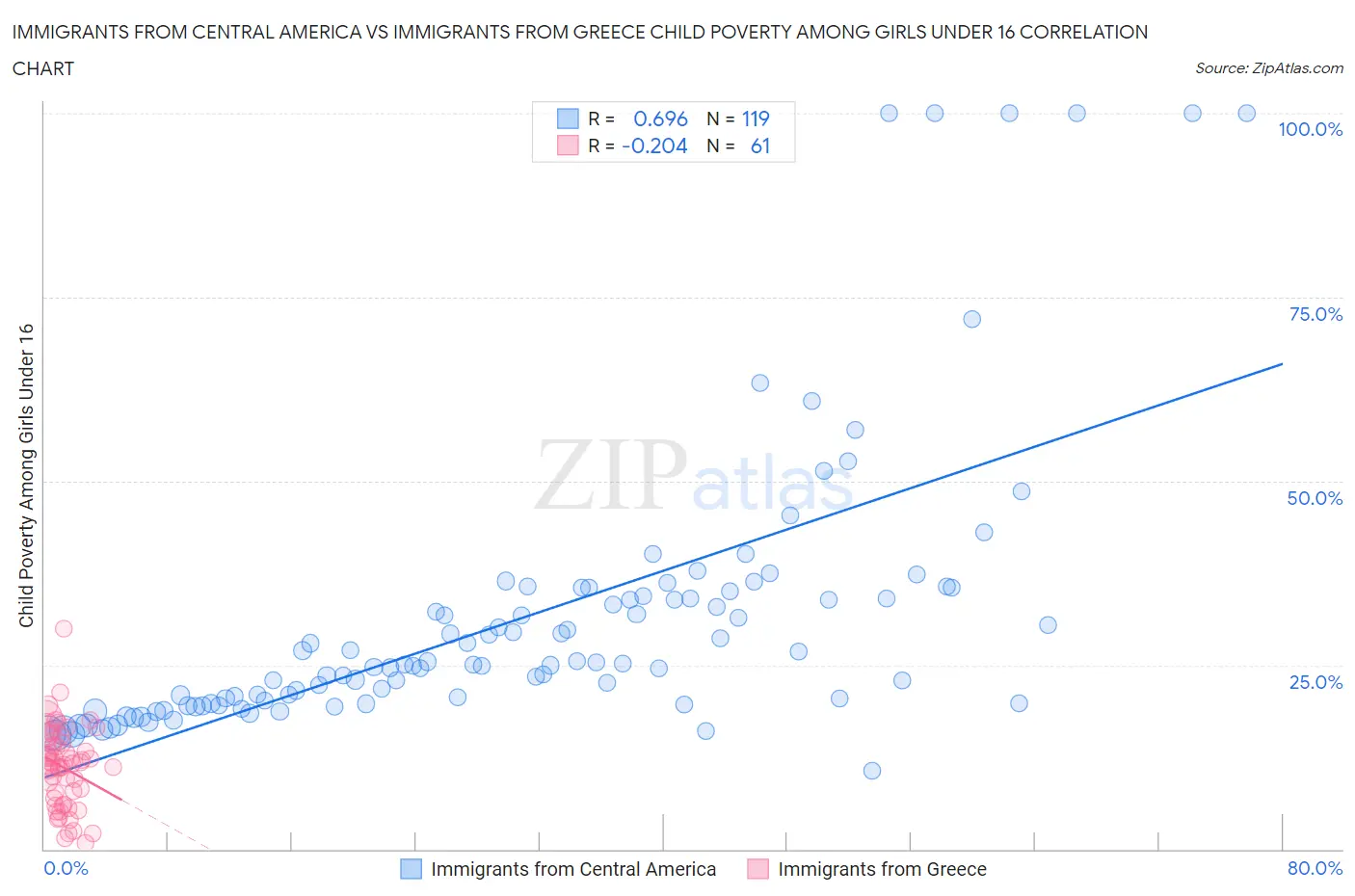 Immigrants from Central America vs Immigrants from Greece Child Poverty Among Girls Under 16