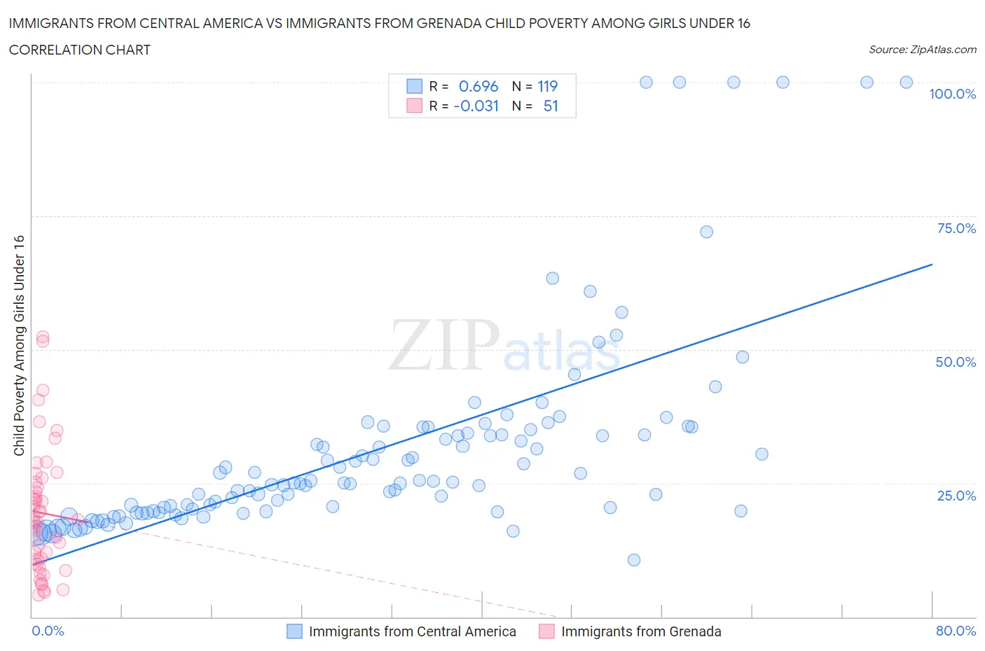 Immigrants from Central America vs Immigrants from Grenada Child Poverty Among Girls Under 16
