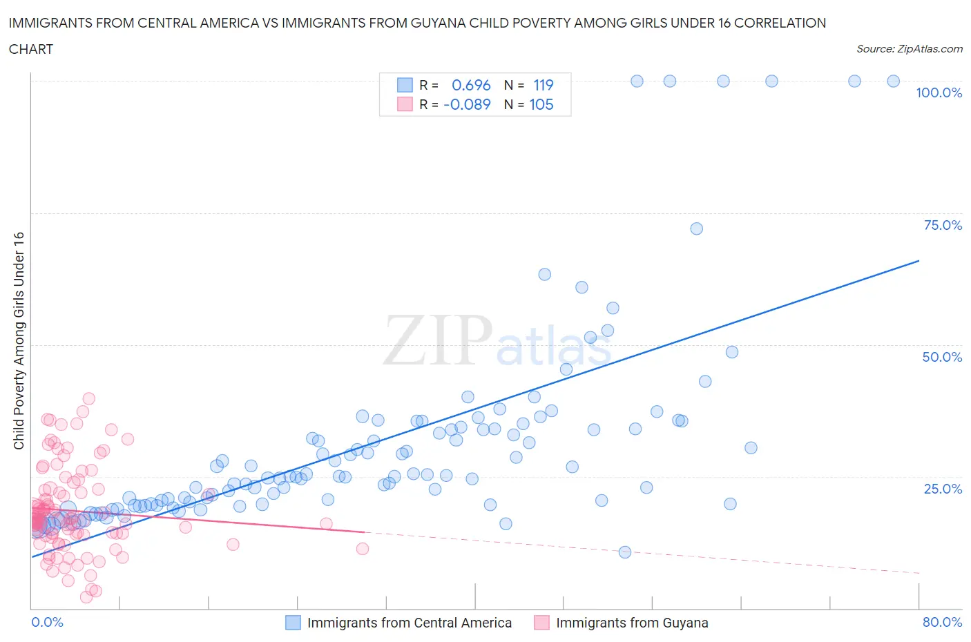 Immigrants from Central America vs Immigrants from Guyana Child Poverty Among Girls Under 16