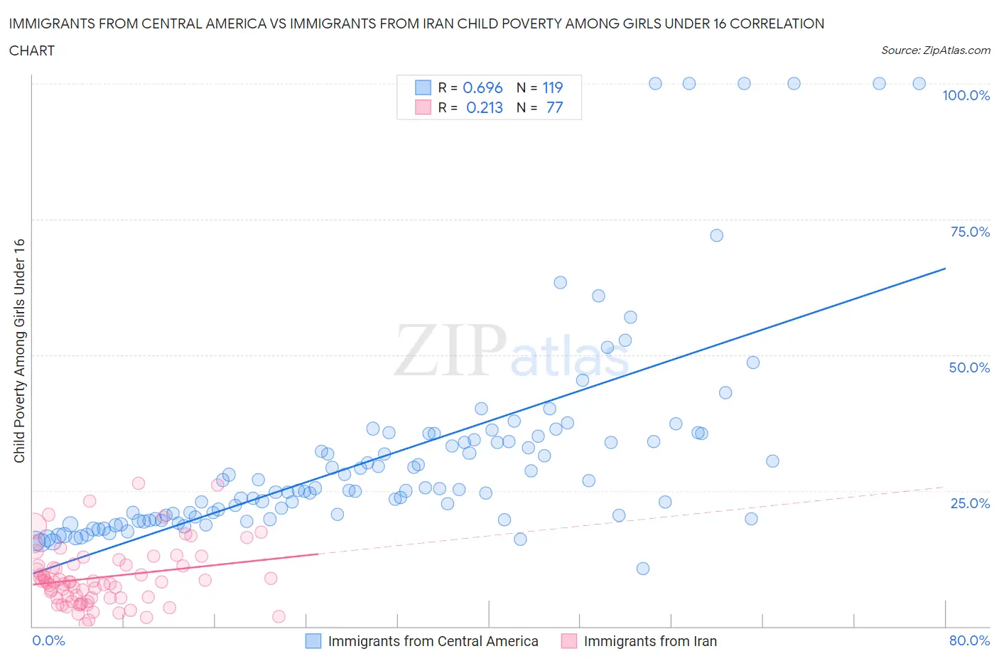 Immigrants from Central America vs Immigrants from Iran Child Poverty Among Girls Under 16