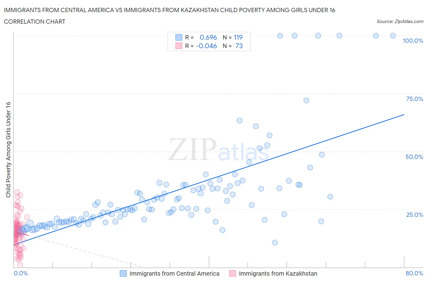 Immigrants from Central America vs Immigrants from Kazakhstan Child Poverty Among Girls Under 16