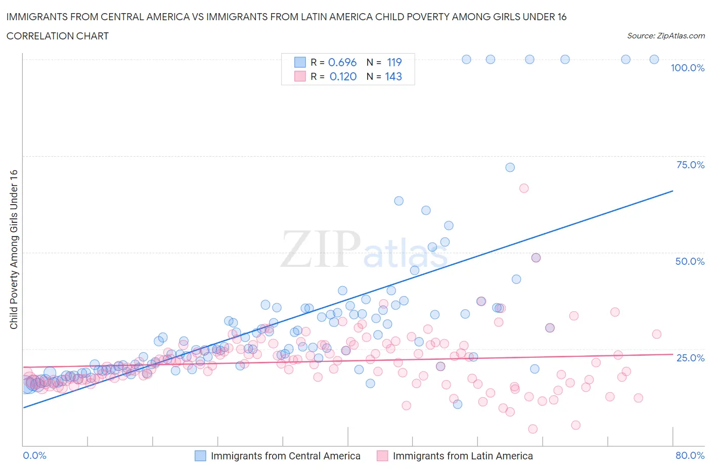 Immigrants from Central America vs Immigrants from Latin America Child Poverty Among Girls Under 16