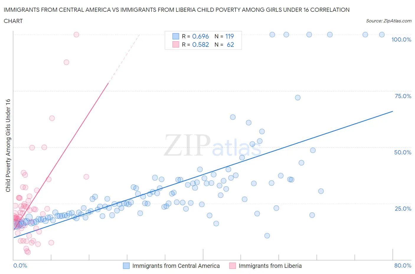 Immigrants from Central America vs Immigrants from Liberia Child Poverty Among Girls Under 16
